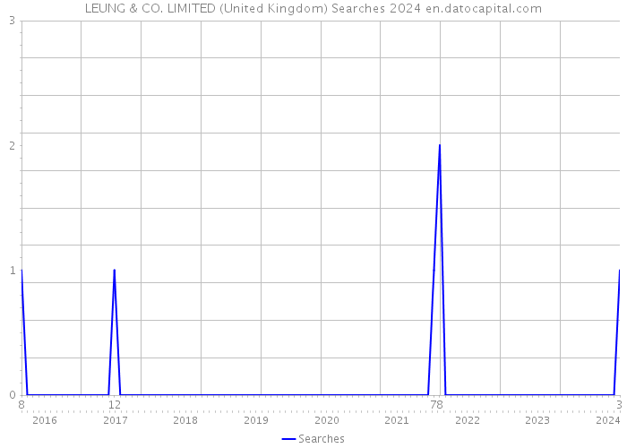 LEUNG & CO. LIMITED (United Kingdom) Searches 2024 