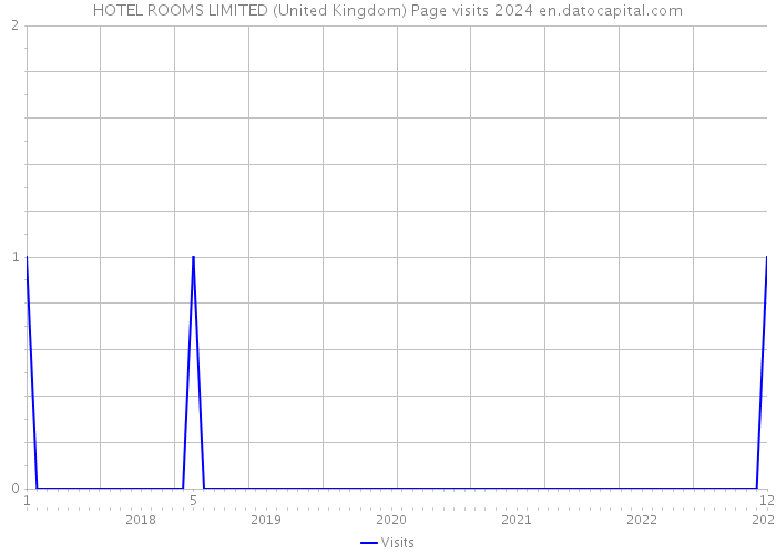 HOTEL ROOMS LIMITED (United Kingdom) Page visits 2024 