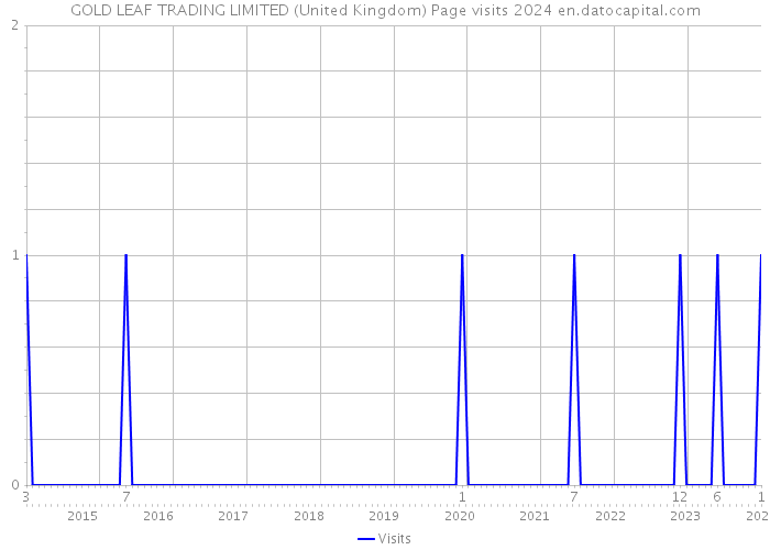 GOLD LEAF TRADING LIMITED (United Kingdom) Page visits 2024 