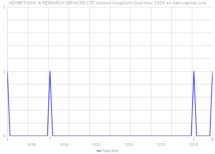 ADVERTISING & RESEARCH SERVICES LTD (United Kingdom) Searches 2024 
