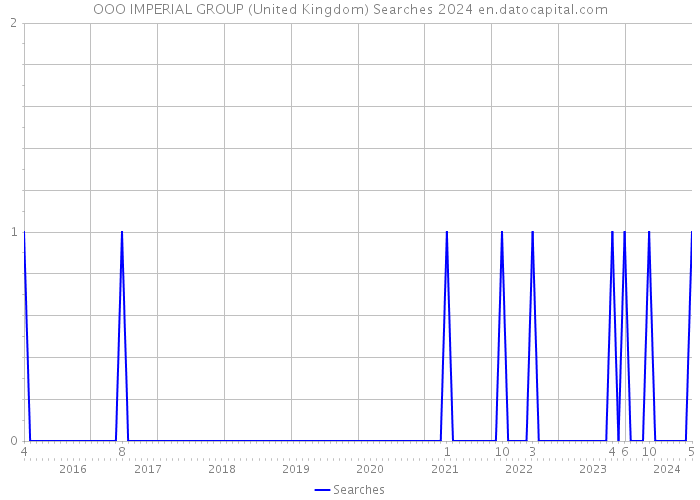 OOO IMPERIAL GROUP (United Kingdom) Searches 2024 