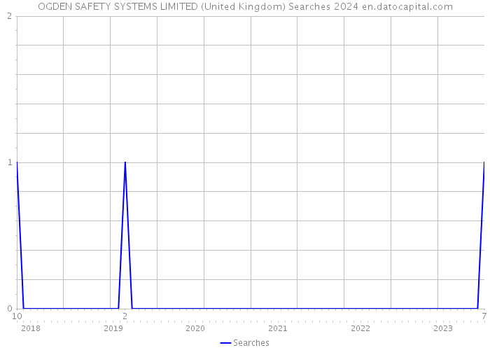 OGDEN SAFETY SYSTEMS LIMITED (United Kingdom) Searches 2024 