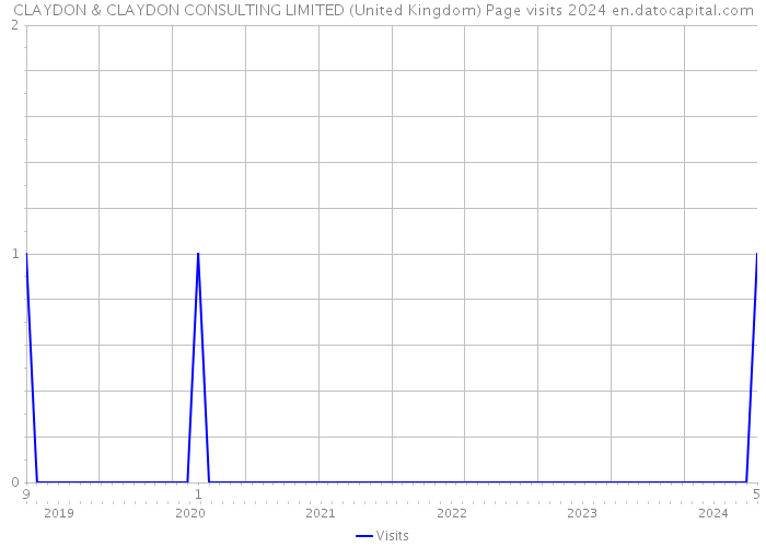 CLAYDON & CLAYDON CONSULTING LIMITED (United Kingdom) Page visits 2024 