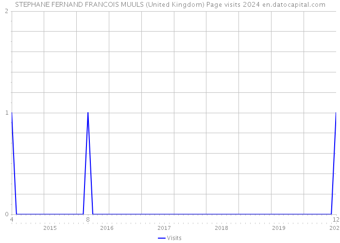 STEPHANE FERNAND FRANCOIS MUULS (United Kingdom) Page visits 2024 