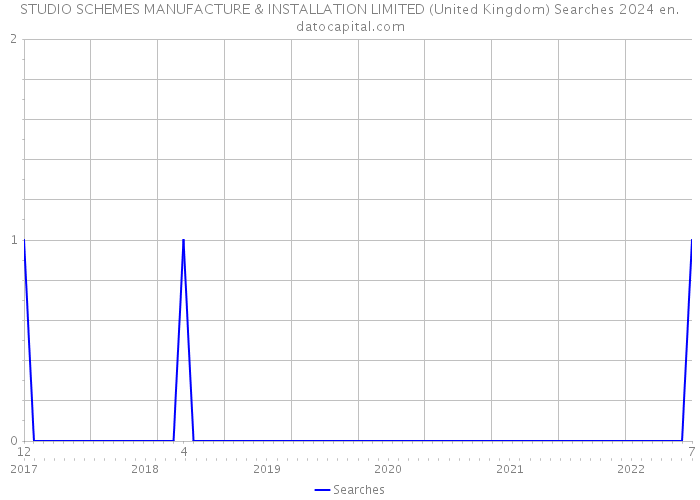 STUDIO SCHEMES MANUFACTURE & INSTALLATION LIMITED (United Kingdom) Searches 2024 