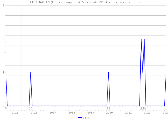 LEK THAKURI (United Kingdom) Page visits 2024 