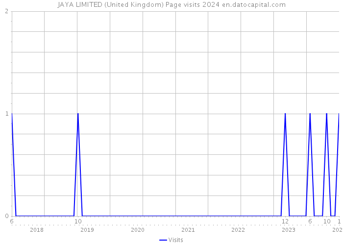 JAYA LIMITED (United Kingdom) Page visits 2024 