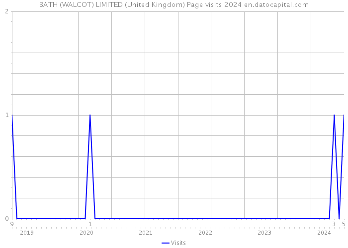 BATH (WALCOT) LIMITED (United Kingdom) Page visits 2024 