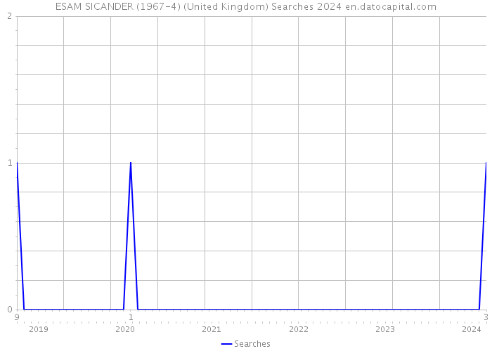 ESAM SICANDER (1967-4) (United Kingdom) Searches 2024 