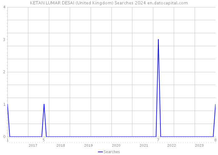 KETAN LUMAR DESAI (United Kingdom) Searches 2024 