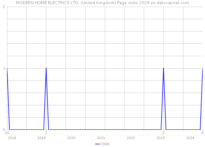 MODERN HOME ELECTRICS LTD. (United Kingdom) Page visits 2024 