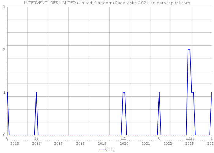 INTERVENTURES LIMITED (United Kingdom) Page visits 2024 
