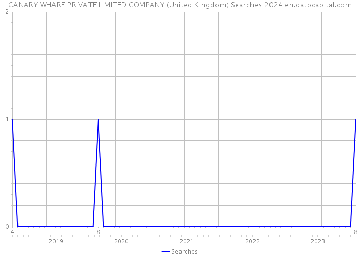 CANARY WHARF PRIVATE LIMITED COMPANY (United Kingdom) Searches 2024 