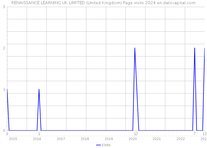 RENAISSANCE LEARNING UK LIMITED (United Kingdom) Page visits 2024 