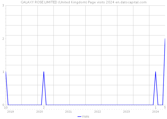GALAXY ROSE LIMITED (United Kingdom) Page visits 2024 