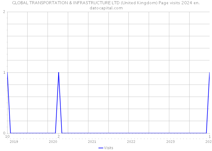 GLOBAL TRANSPORTATION & INFRASTRUCTURE LTD (United Kingdom) Page visits 2024 