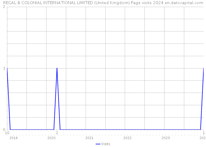 REGAL & COLONIAL INTERNATIONAL LIMITED (United Kingdom) Page visits 2024 