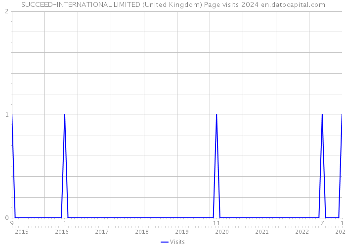 SUCCEED-INTERNATIONAL LIMITED (United Kingdom) Page visits 2024 