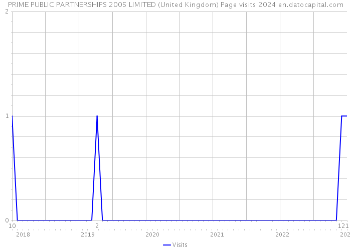 PRIME PUBLIC PARTNERSHIPS 2005 LIMITED (United Kingdom) Page visits 2024 