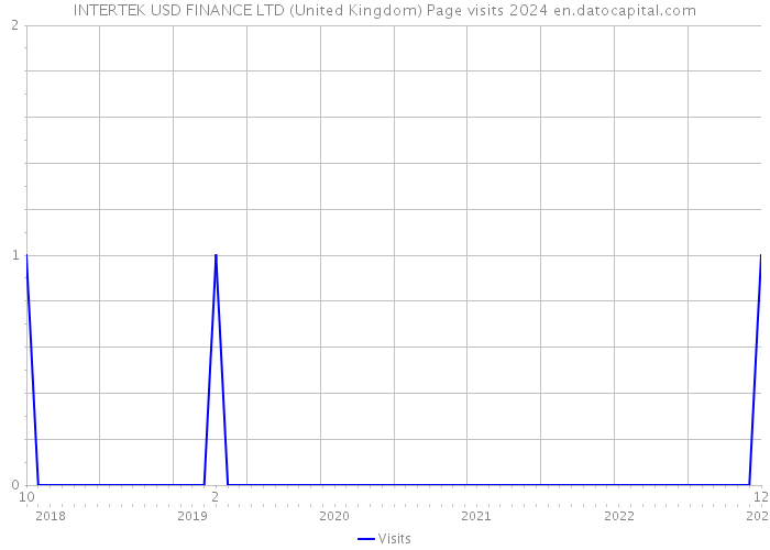 INTERTEK USD FINANCE LTD (United Kingdom) Page visits 2024 