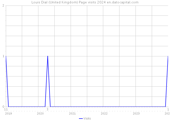 Louis Dial (United Kingdom) Page visits 2024 