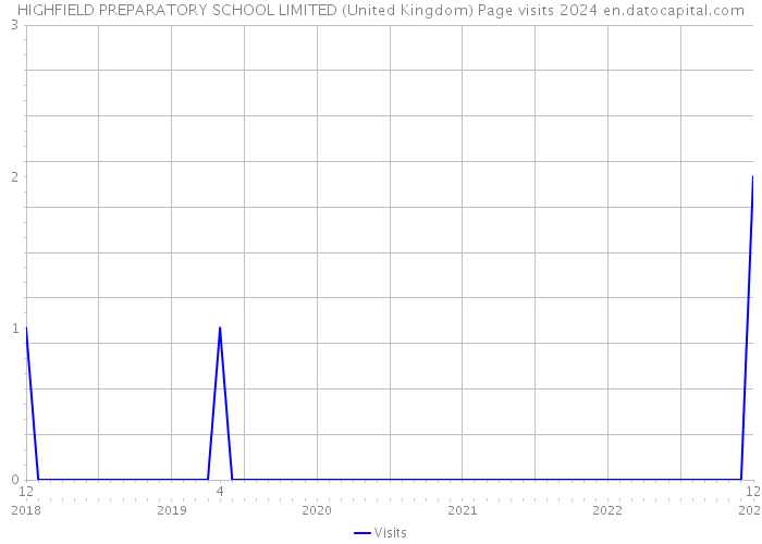 HIGHFIELD PREPARATORY SCHOOL LIMITED (United Kingdom) Page visits 2024 