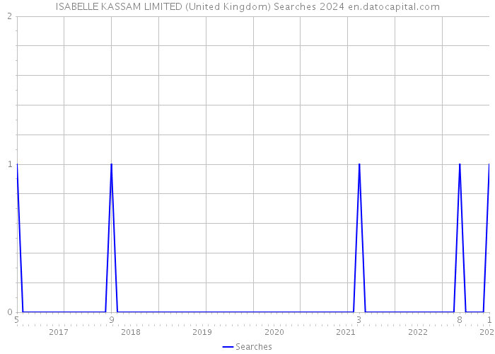 ISABELLE KASSAM LIMITED (United Kingdom) Searches 2024 