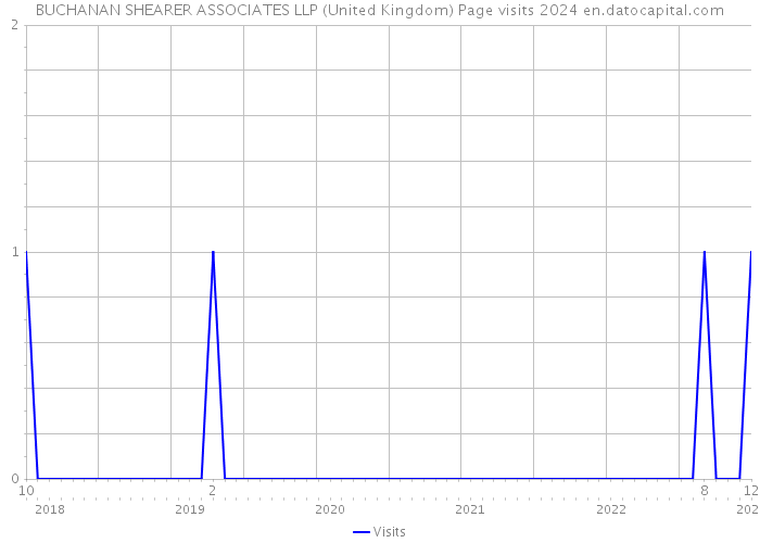 BUCHANAN SHEARER ASSOCIATES LLP (United Kingdom) Page visits 2024 