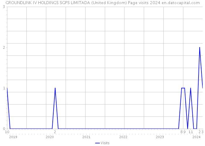 GROUNDLINK IV HOLDINGS SGPS LIMITADA (United Kingdom) Page visits 2024 