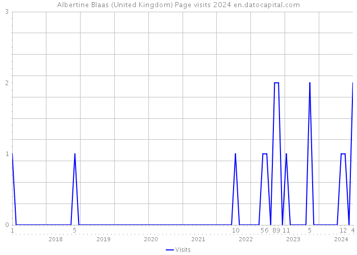 Albertine Blaas (United Kingdom) Page visits 2024 