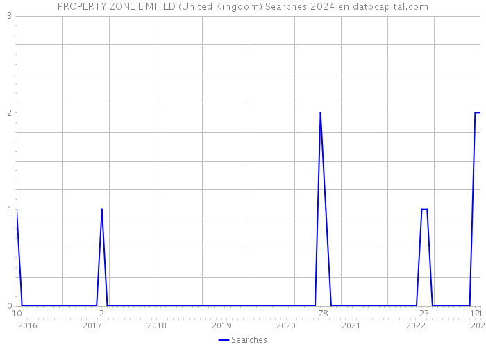 PROPERTY ZONE LIMITED (United Kingdom) Searches 2024 