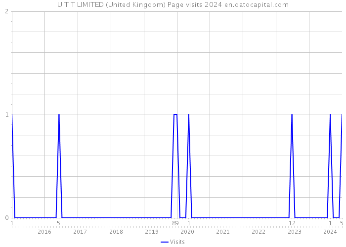 U T T LIMITED (United Kingdom) Page visits 2024 