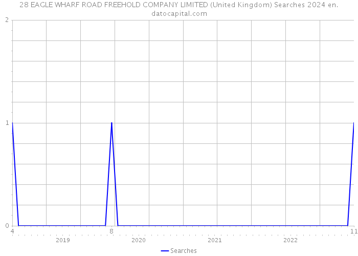 28 EAGLE WHARF ROAD FREEHOLD COMPANY LIMITED (United Kingdom) Searches 2024 