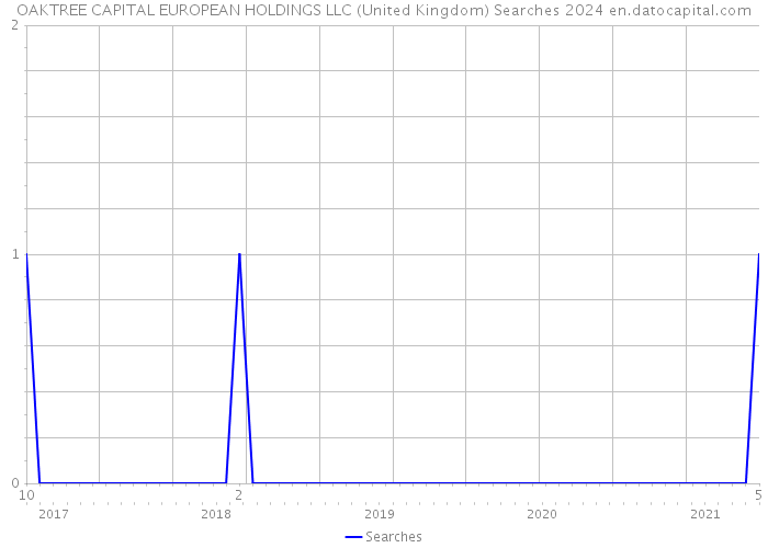 OAKTREE CAPITAL EUROPEAN HOLDINGS LLC (United Kingdom) Searches 2024 