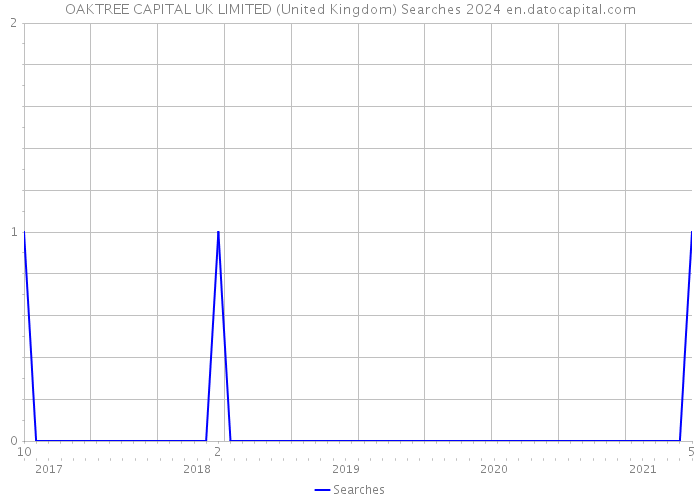 OAKTREE CAPITAL UK LIMITED (United Kingdom) Searches 2024 