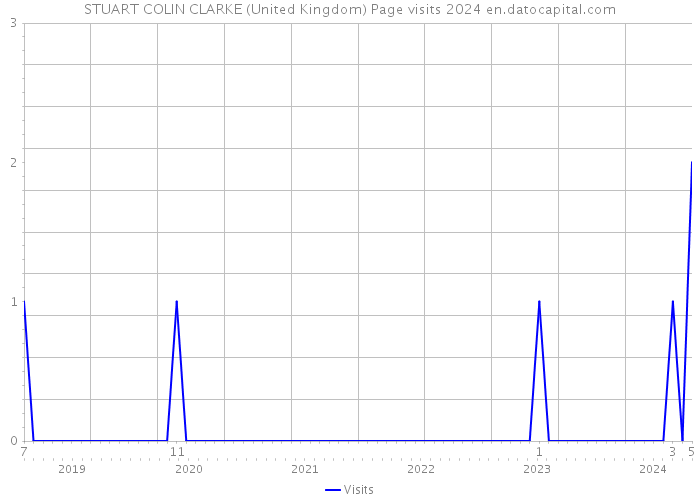 STUART COLIN CLARKE (United Kingdom) Page visits 2024 