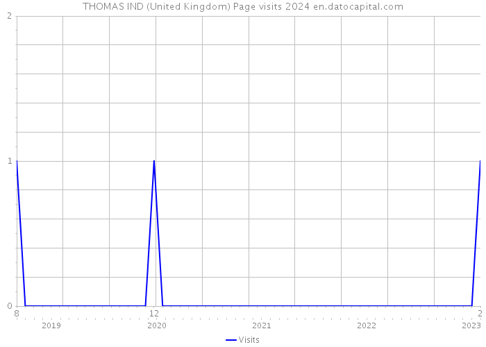 THOMAS IND (United Kingdom) Page visits 2024 