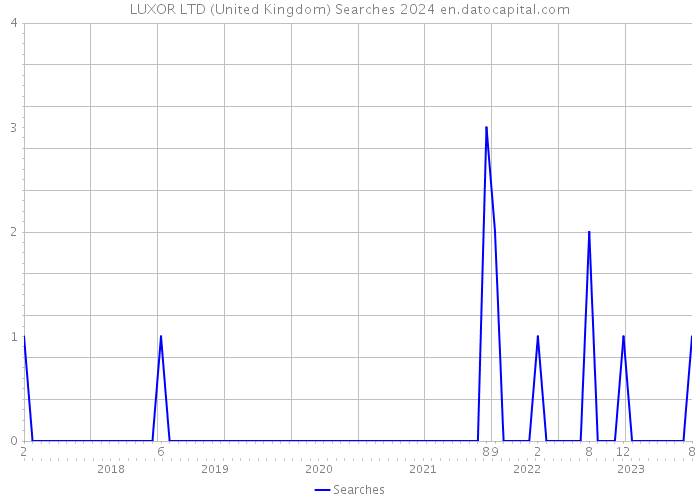 LUXOR LTD (United Kingdom) Searches 2024 