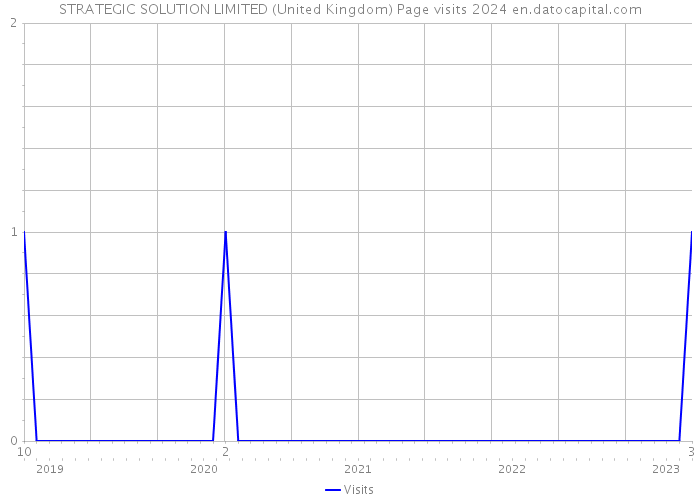 STRATEGIC SOLUTION LIMITED (United Kingdom) Page visits 2024 
