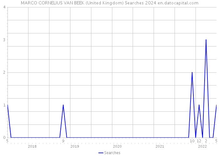MARCO CORNELIUS VAN BEEK (United Kingdom) Searches 2024 
