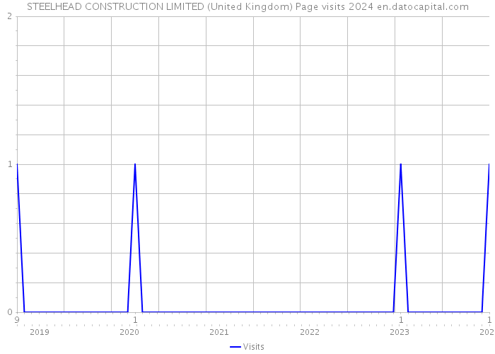 STEELHEAD CONSTRUCTION LIMITED (United Kingdom) Page visits 2024 