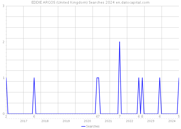 EDDIE ARGOS (United Kingdom) Searches 2024 