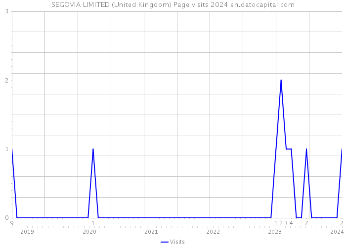 SEGOVIA LIMITED (United Kingdom) Page visits 2024 