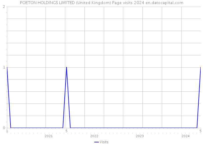POETON HOLDINGS LIMITED (United Kingdom) Page visits 2024 