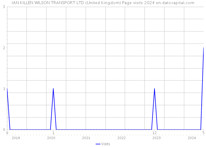 IAN KILLEN WILSON TRANSPORT LTD (United Kingdom) Page visits 2024 