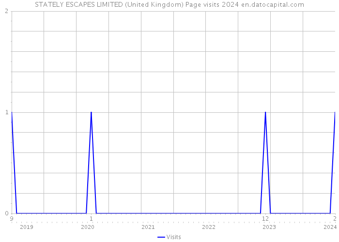STATELY ESCAPES LIMITED (United Kingdom) Page visits 2024 