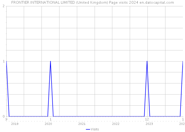 FRONTIER INTERNATIONAL LIMITED (United Kingdom) Page visits 2024 
