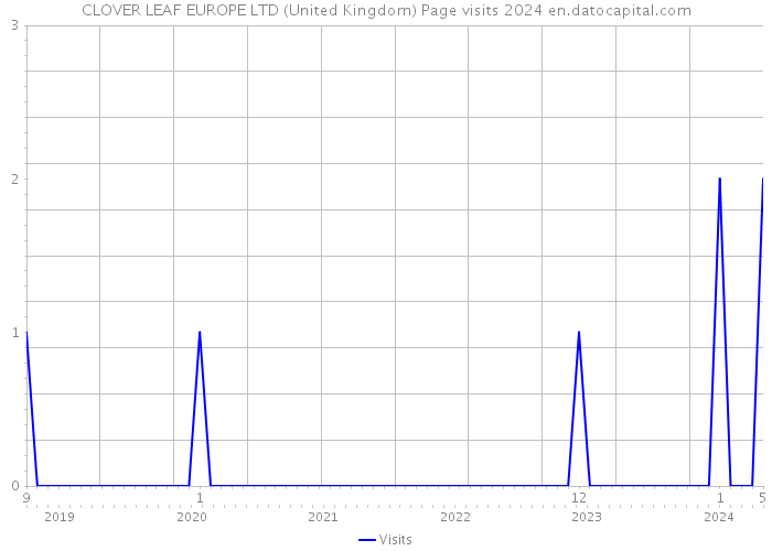 CLOVER LEAF EUROPE LTD (United Kingdom) Page visits 2024 