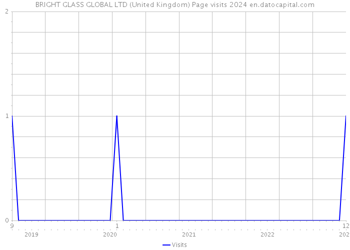 BRIGHT GLASS GLOBAL LTD (United Kingdom) Page visits 2024 