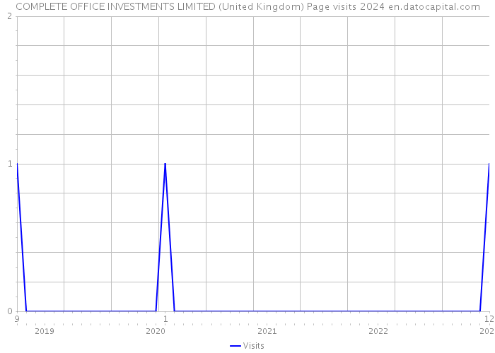 COMPLETE OFFICE INVESTMENTS LIMITED (United Kingdom) Page visits 2024 